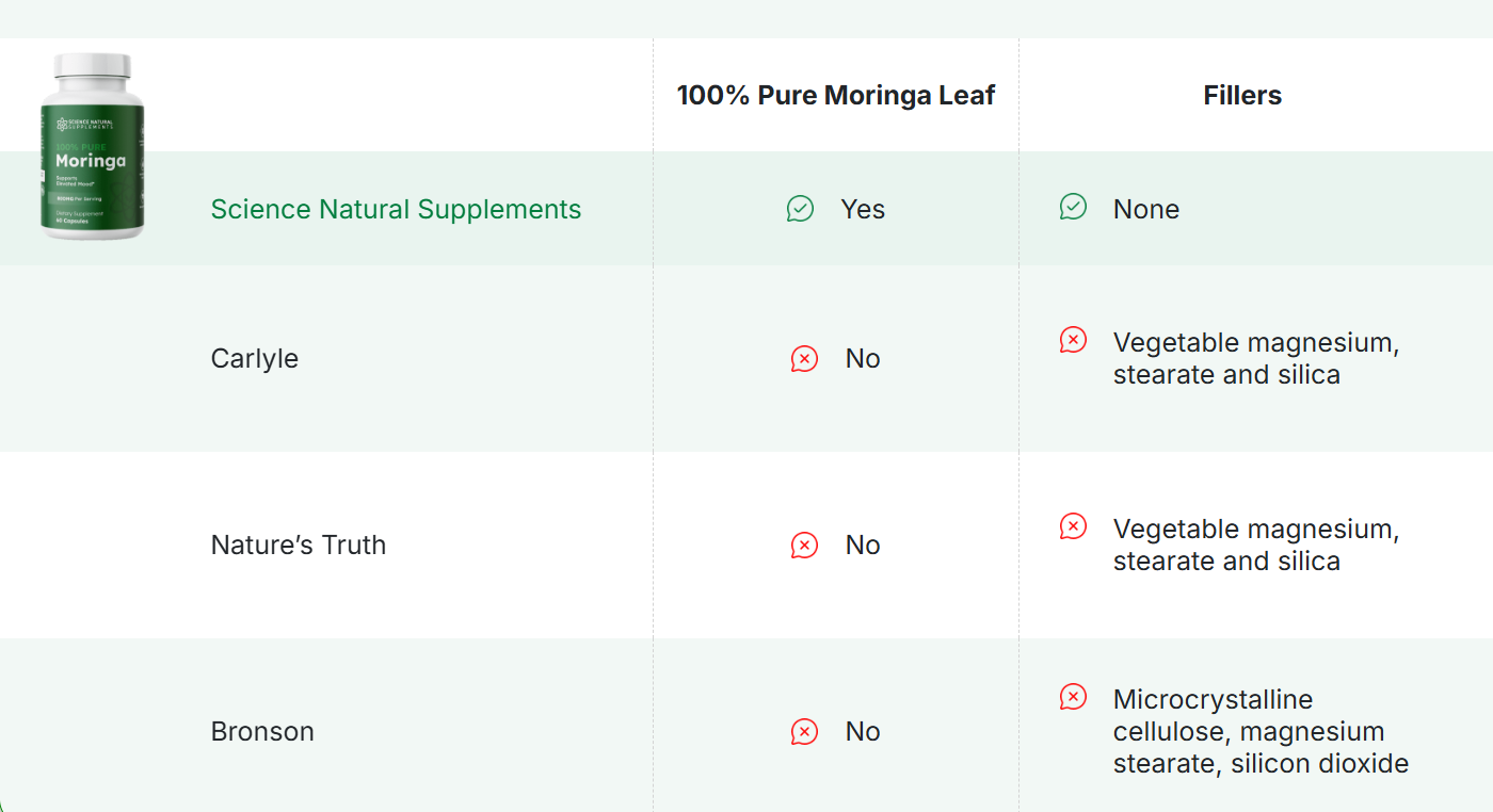 Science Natural Supplements Moringa vs Others